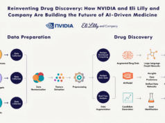 NVIDIA and Eli Lilly Company Launch AI Innovation Lab to Accelerate Drug Discovery NVIDIA and Eli Lilly