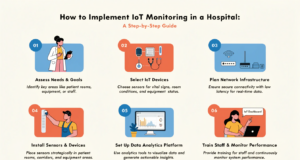 How to Implement IoT Monitoring in a Hospital: A Step-by-Step Guide hospital IoT monitoring