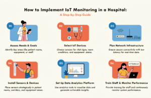 How to Implement IoT Monitoring in a Hospital: A Step-by-Step Guide hospital IoT monitoring