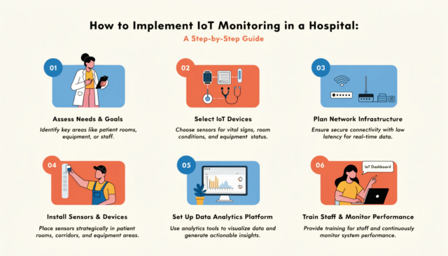 hospital IoT monitoring