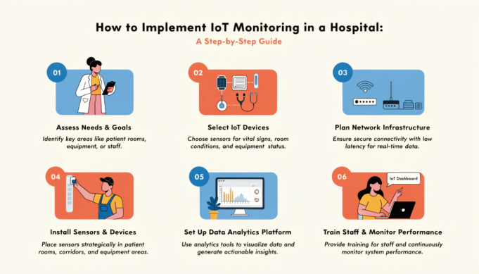How to Implement IoT Monitoring in a Hospital: A Step-by-Step Guide hospital IoT monitoring