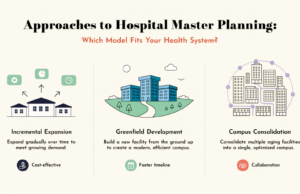 Approaches to Hospital Master Planning: Which Model Fits Your Health System? hospital master planning approaches