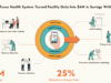 How a Texas Health System Turned Facility Data Into $4M in Savings With CMMS CMMS hospital cost savings Texas