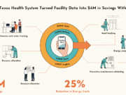 How a Texas Health System Turned Facility Data Into $4M in Savings With CMMS CMMS hospital cost savings Texas