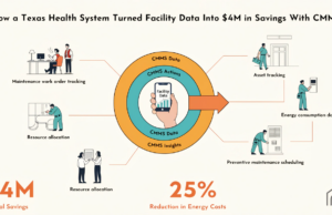 How a Texas Health System Turned Facility Data Into $4M in Savings With CMMS CMMS hospital cost savings Texas