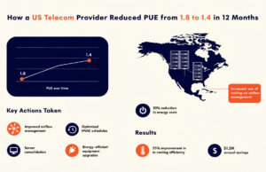 How a US Telecom Provider Reduced PUE from 1.8 to 1.4 in 12 Months data center PUE reduction case study