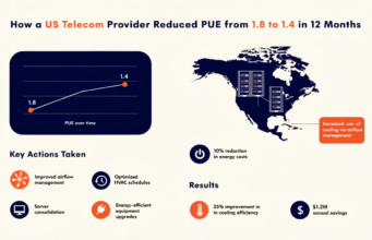 How a US Telecom Provider Reduced PUE from 1.8 to 1.4 in 12 Months data center PUE reduction case study