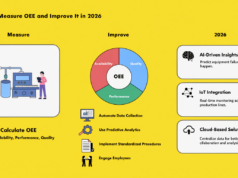 How to Measure OEE and Improve It in 2026 OEE measurement manufacturing