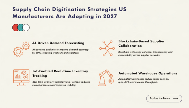 Supply Chain Digitisation Strategies US Manufacturers Are Adopting in 2027 supply chain digitisation manufacturing